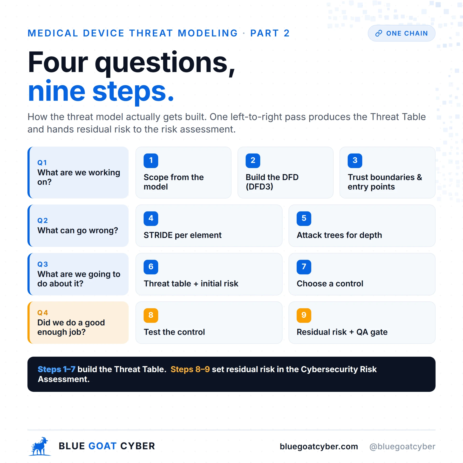 Infographic: the nine-step medical device threat modeling workflow mapped to the four questions, from scoping and the DFD through STRIDE, attack trees, controls, testing, and the residual risk QA gate.