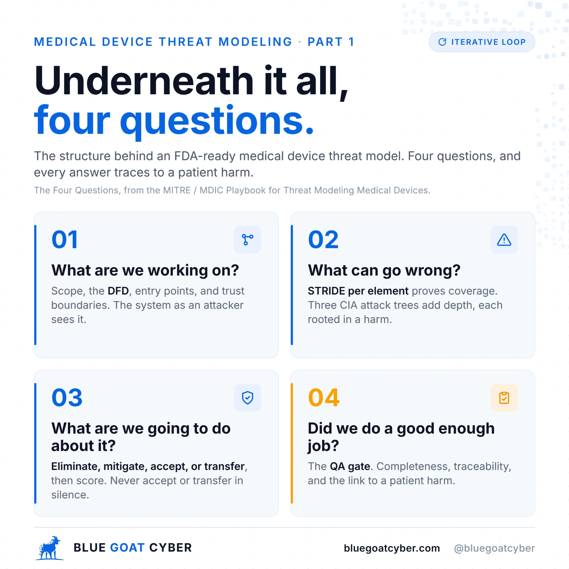 Infographic: the four threat modeling questions - what are we working on, what can go wrong, what are we going to do about it, and did we do a good enough job - each with the artifacts it produces.