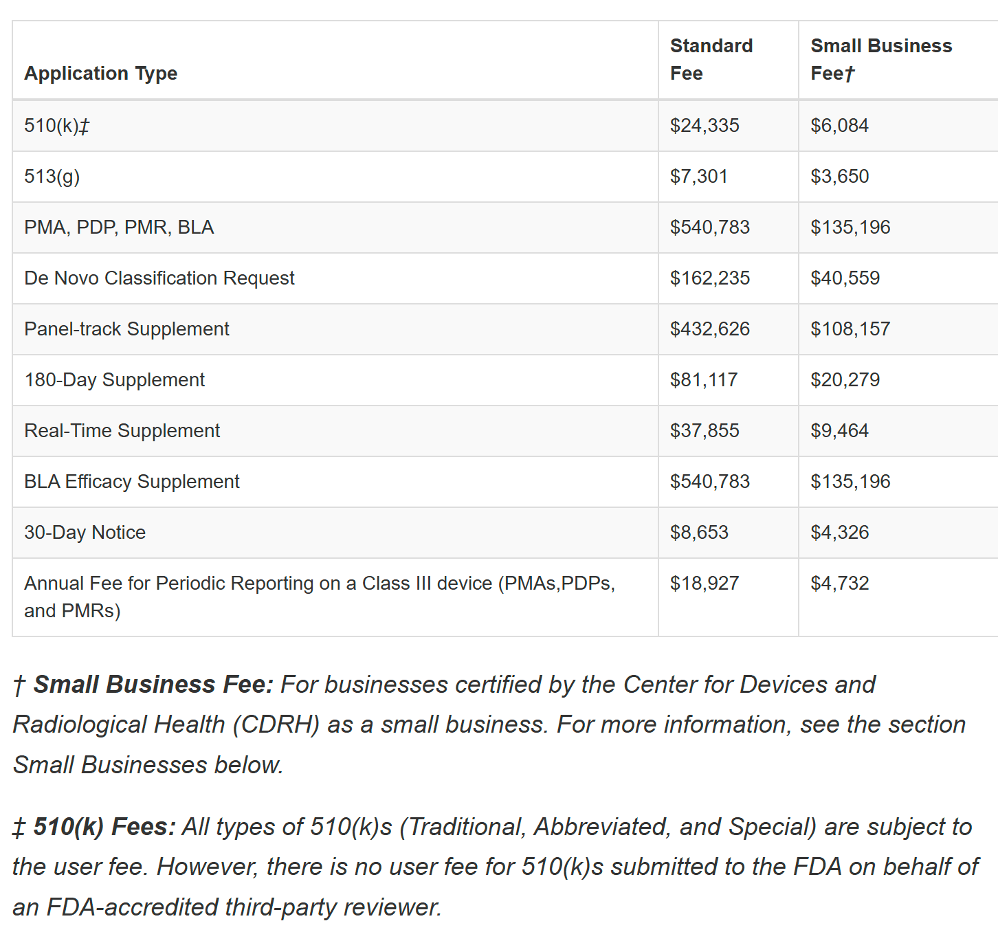 Cover image for FDA Medical Device Submission Costs Explained: 510(k), PMA, and More (2025 Guide)