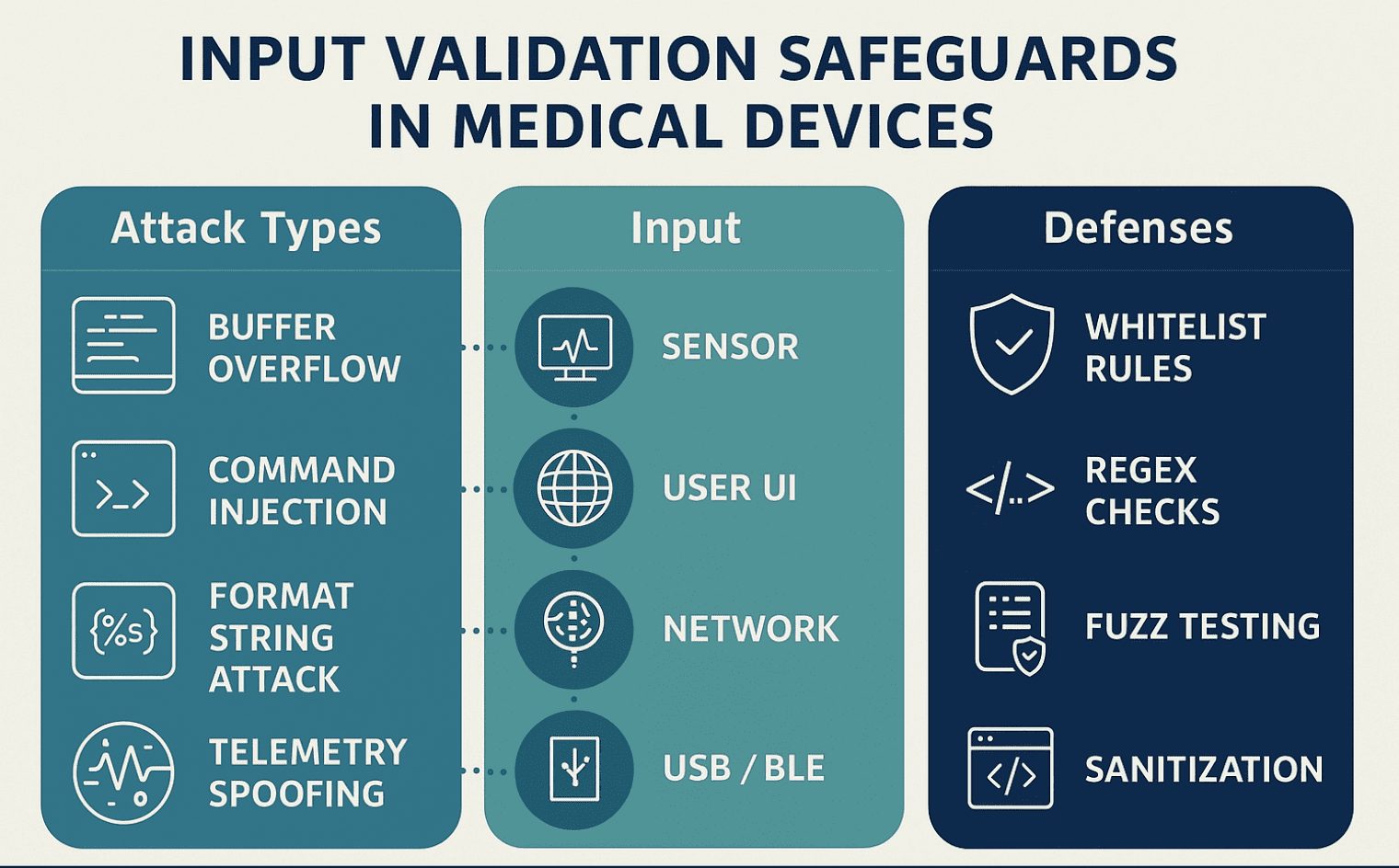 Cover image for Input Validation in Medical Devices: Preventing Cyber and Safety Risks