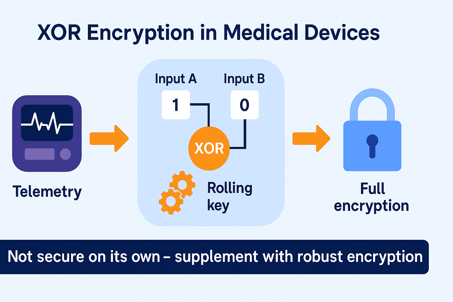Cryptography article cover: How XOR Encryption Strengthens Medical Device Security