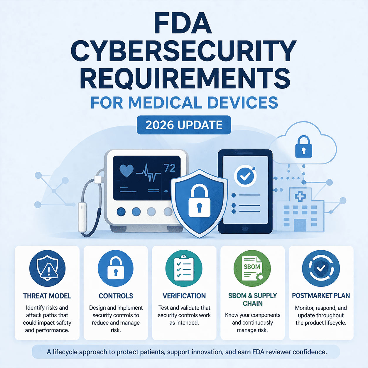 Cover image for FDA Cybersecurity Requirements for Medical Devices (2026)