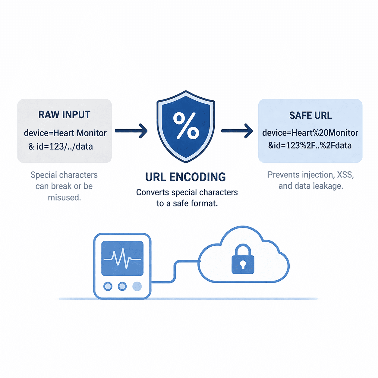 Cover image for URL Encoding for Medical Device Web Security: Risks and Best Practices