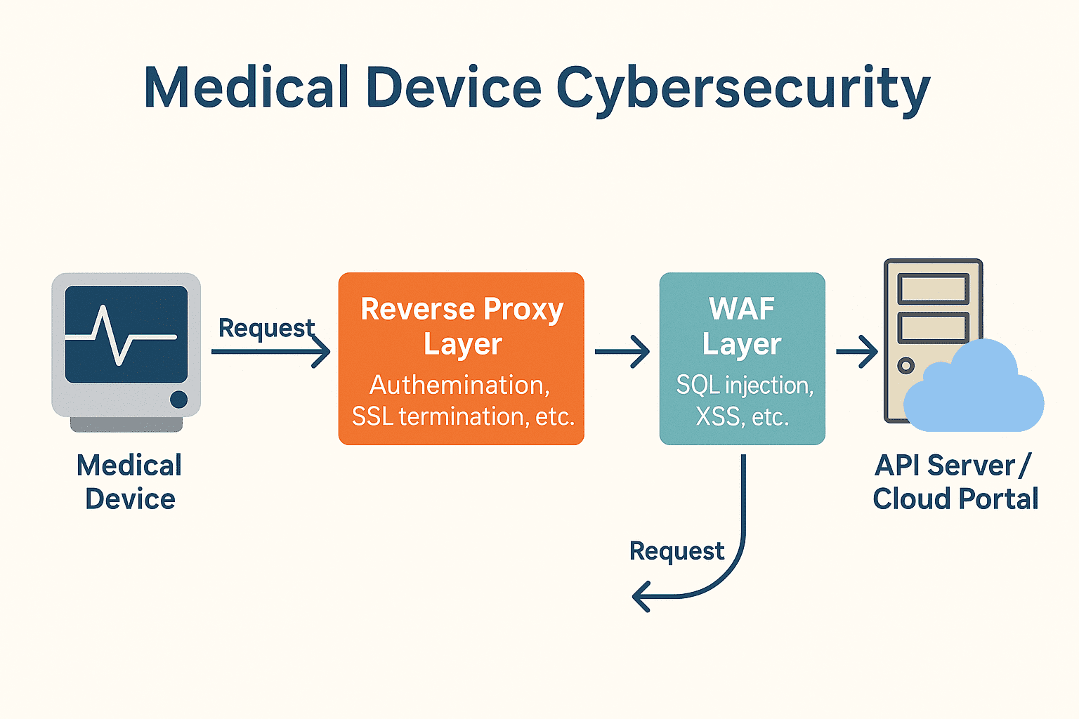 Primer article cover: WAFs vs. Reverse Proxies: What Medical Device Manufacturers Need to Know