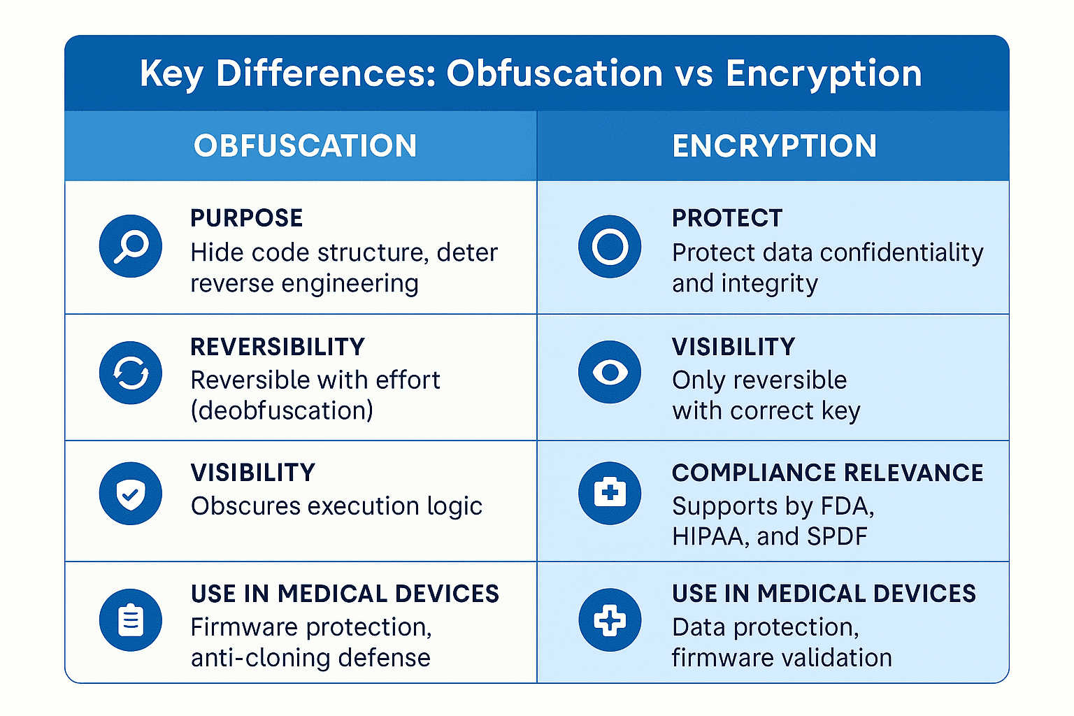Cryptography article cover: Obfuscation vs Encryption in Medical Device Cybersecurity