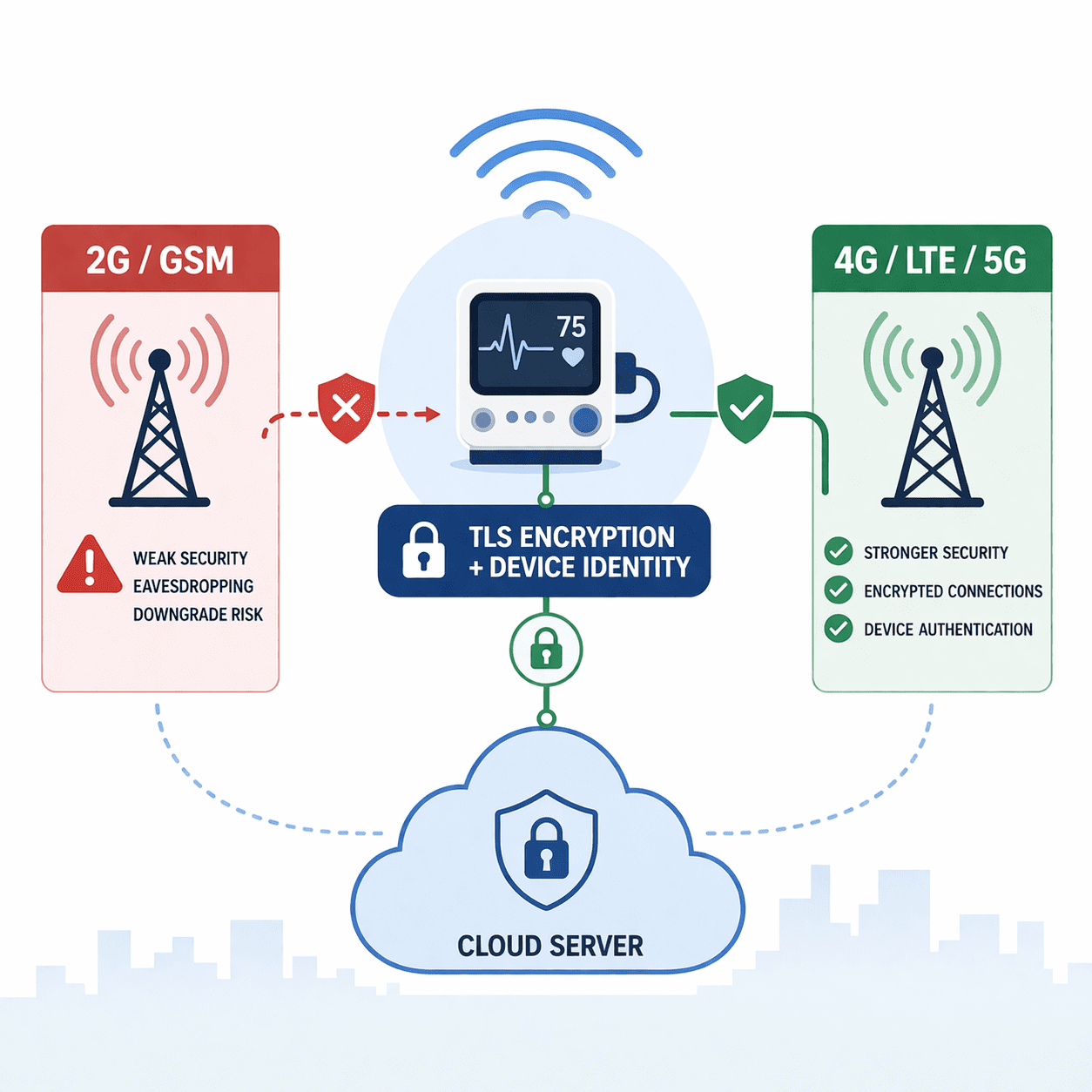 Primer article cover: GSM Cybersecurity Risks for Medical Devices