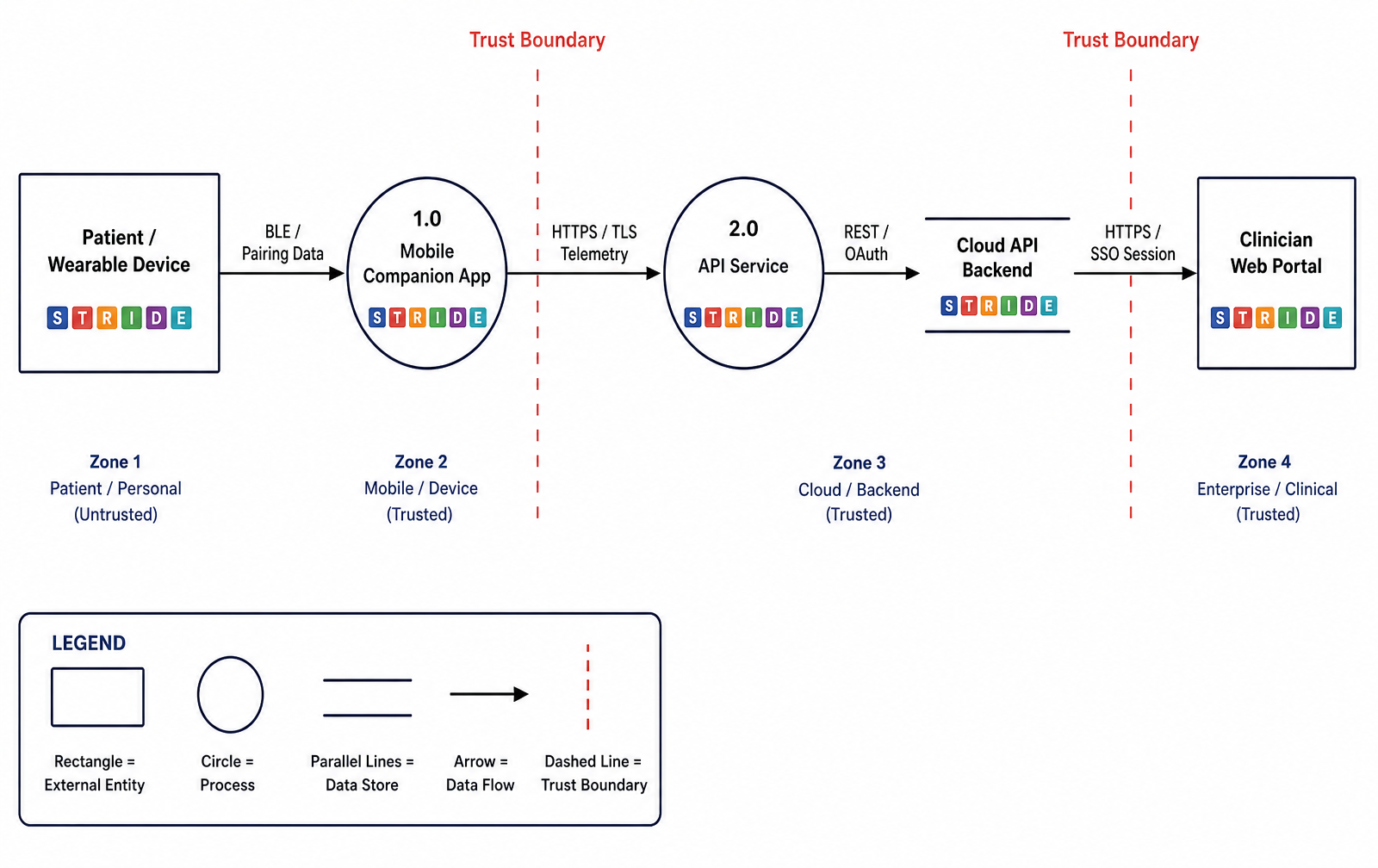 Example STRIDE data flow diagram for a connected medical device, showing patient wearable, mobile companion app, cloud API, and clinician web portal separated by trust boundaries