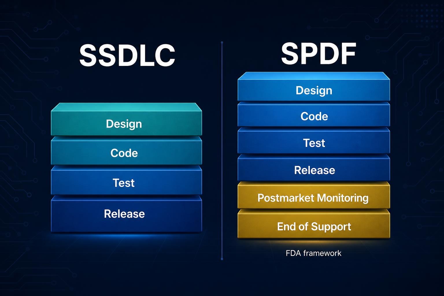 Hero illustration for the article: SPDF vs SSDLC: What Medtech Teams Get Wrong