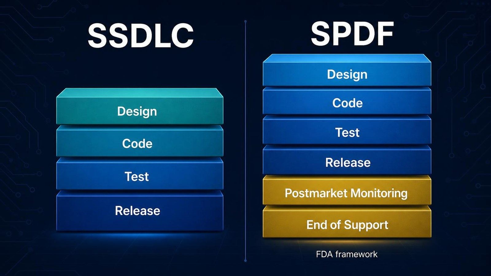 Abstract network nodes and gears represent secure product development frameworks for medical devices