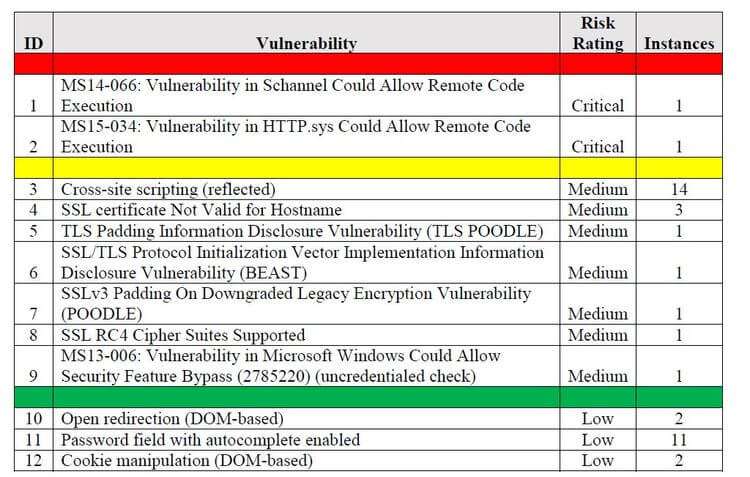 alpine-security-vulnerability-assessment-summary