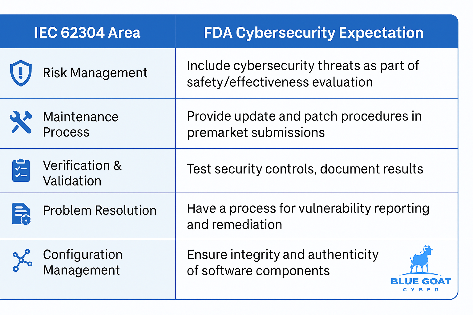 IEC 62304 medical device cybersecurity